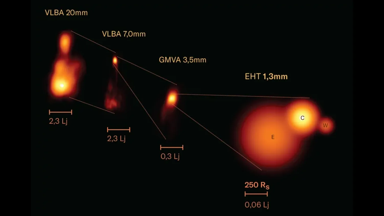 Mehr über den Artikel erfahren Event Horizon Telescope spürt Strahlen auf, die aus einem nahen supermassiven schwarzen Loch ausbrechen
