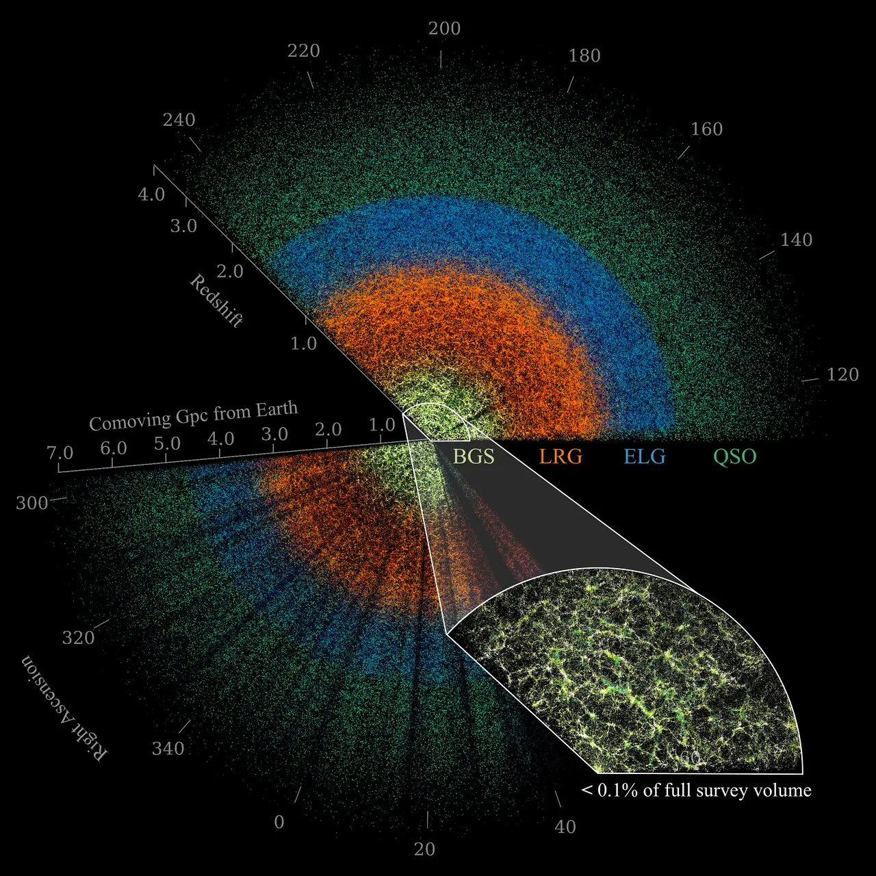 Mehr über den Artikel erfahren Dunkle Energie ist noch seltsamer als wir dachten, schlägt eine neue 3D-Karte des Universums vor. „Was für eine Zeit, um am Leben zu sein!“