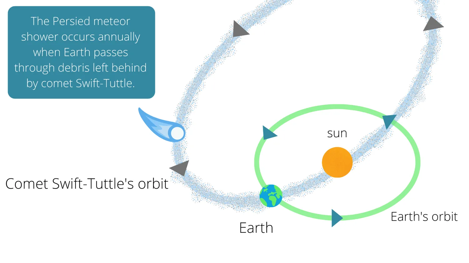 Mehr über den Artikel erfahren So können Sie den Perseiden-Meteoritenschauer an diesem Wochenende (11. und 12. August) live online verfolgen